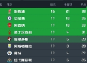 678.doc体育-曼城客场擒西布朗，继续领跑英超积分榜的简单介绍