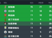 678.doc体育-曼城客场擒西布朗，继续领跑英超积分榜的简单介绍